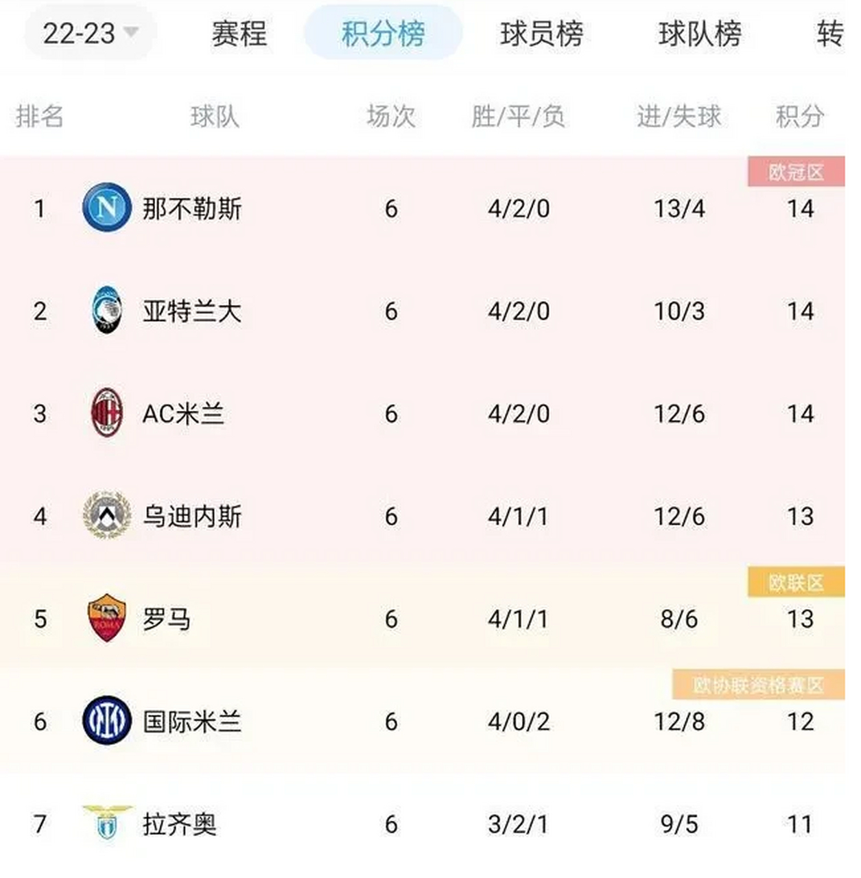 意大利联赛各队积分榜变动激烈，竞争激烈